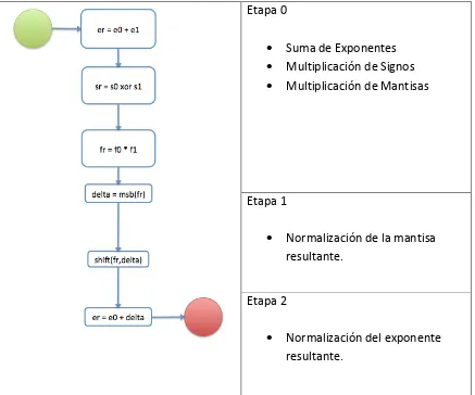 Tabla 2. Diagrama de flujo que describe las etapas combinatorias del multiplicador en punto flotante