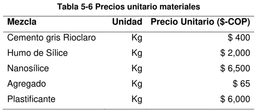 Tabla 5-6 Precios unitario materiales 