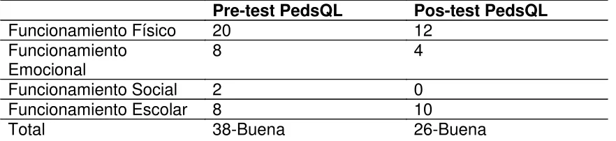 Tabla 1. Resultados Peds QL 