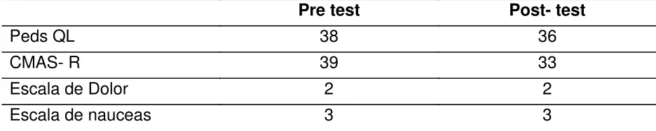 Tabla 3. Comparación de puntajes totales pre-test y post-test de TG 