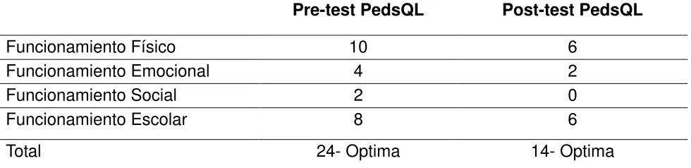 Tabla 4. Resultados Peds QL 