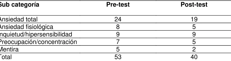 Tabla 10. Resultados Peds QL 