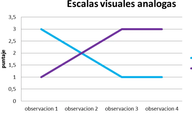 Tabla 12. Comparación de puntajes totales pre-test y post-test de LC 