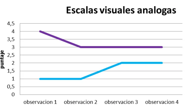 Tabla 15. Comparación de puntajes totales pre-test, post- test de LD 