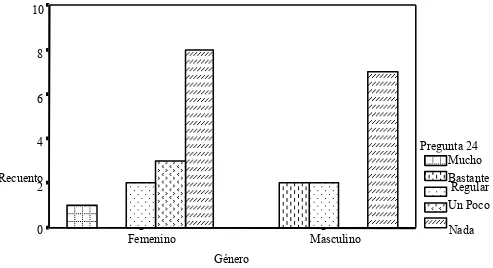 Figura 12. Respuestas a la Pregunta 24 por Género 