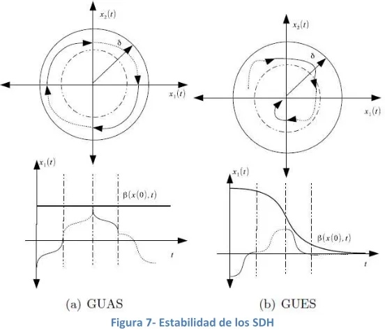 Figura 7- Estabilidad de los SDH 