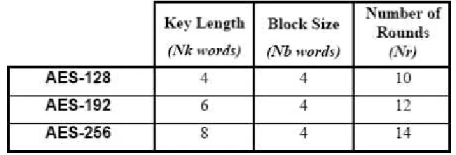 Table 2.1: AES Key Block Round Combinations