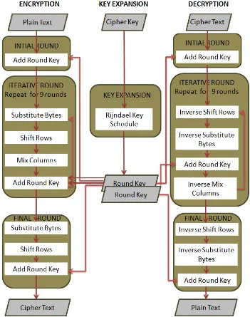 Figure 2.1: AES-128 Encryption and Decryption Algorithm