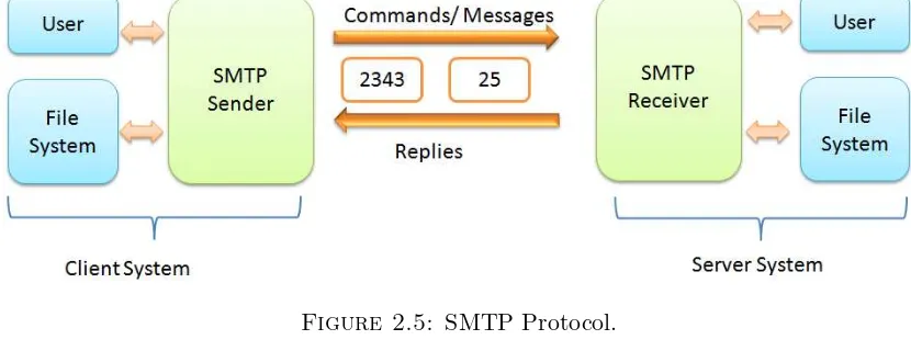Figure 2.5: SMTP Protocol.