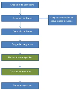Figura 3.  Diagrama de bloques del funcionamiento general del sistema 