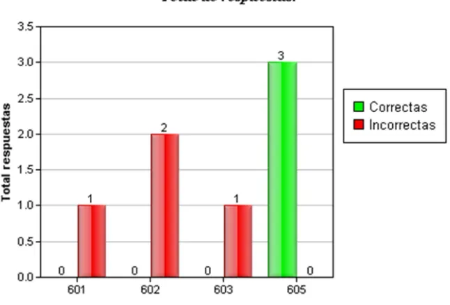 Figura 8. Gráfica de barras múltiple de resultados de respuesta agrupados por estudiante 