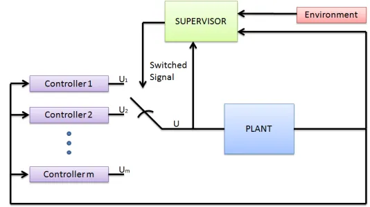 Figure 1.3: Multi-control architecture