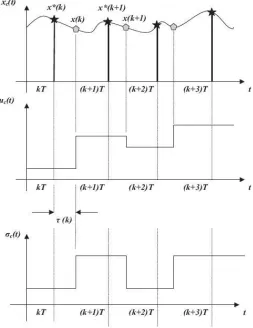 Figure 3.2: Delay inﬂuence on the control and on the switching signal