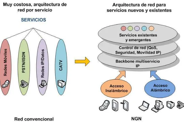 Figura 2-1. Evolución de la Red Clásica a la NGN – Simplificación de la torre de Protocolos4 