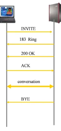 Figura 4-1. Comunicación básica del protocolo SIP de la red NGN ZTE-PUJ 