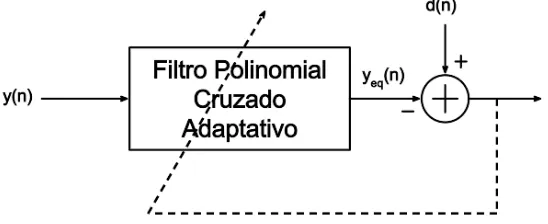 Figura 4.3: Estructura general del ﬁltro polinomial cruzado adaptativo desarrollado. El ﬁltro actua-liza sus coeﬁcientes con base en la señal de error generada entre la señal deseada y laseñal de salida del ﬁltro.