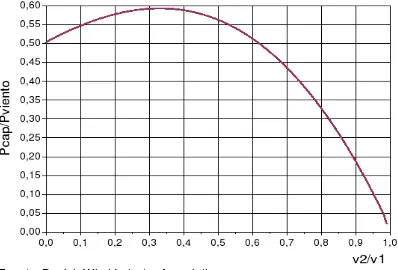 Figura 2. Curva de Eficiencia de Betz. 