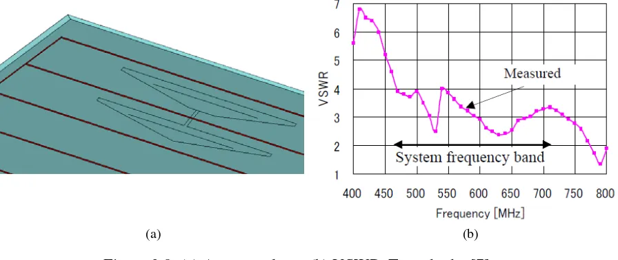 Figura 2.8: (a) Antena w-loop. (b) VSWR. Tomado de [7]