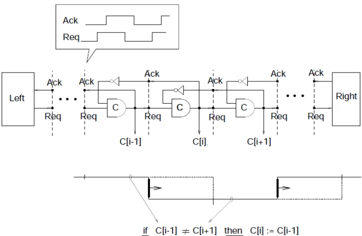 Figura 7. Muller pipeline ó distribuidor de Muller. Tomado del libro Asynchronous Circuit Design, A Tutorial
