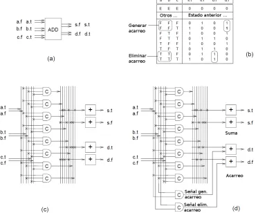 Figura 17. Sumadora full adder 4-phase dual-rail. Tomado del libro Asynchronous Circuit 