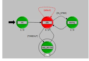 Figura 46. Modelo de Proceso OPNET del algoritmo Hashing de Bits de EtherChannel. 