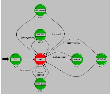 Figura 59. Modelo de Proceso OPNET para el módulo “StatisticsPoller”.