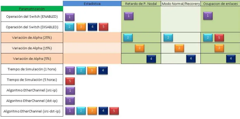 Figura 68. Plan de Simulaciones del Proyecto. 