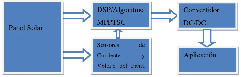 Figura 1.   Diagrama general para el MPPTSC 