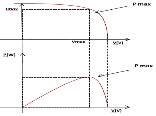 Figura 2. Curva característica del Voltaje, Corriente y Máximo Punto de Potencia en 
