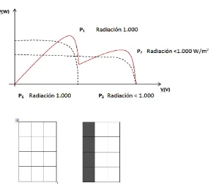 Figura 2.1 Variación de potencia debido a los cambios de irradiancia en un panel 
