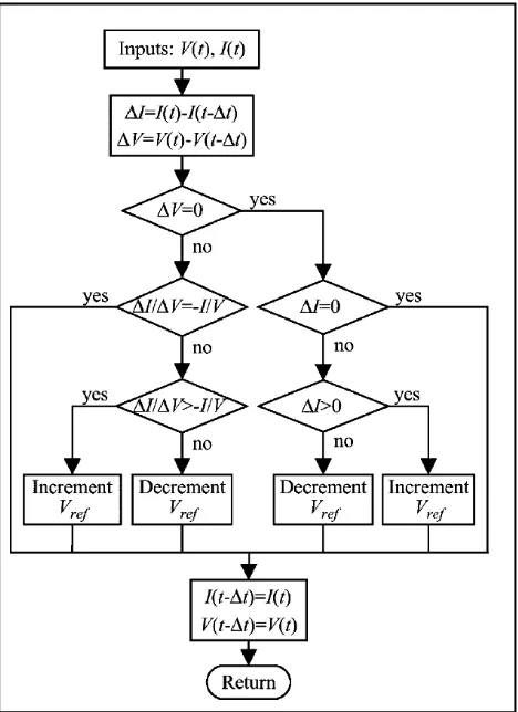 Figura 2.2 Diagrama de flujo del algoritmo de Conductancia Incremental. [12] 