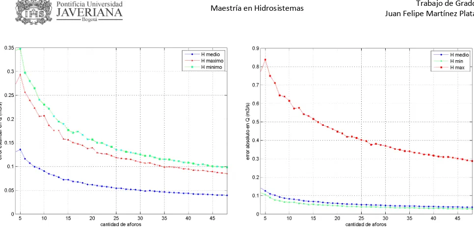 Figura 3-12 Comportamiento tmínimo y máximo. (Estacióobservados. Dereto típico del error absoluto relativo (%) para caudales ación Puente Real – 2007 - 01)