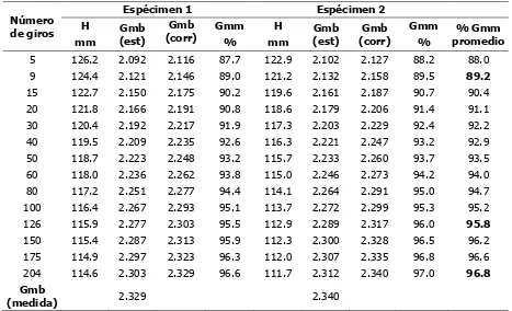 Tabla 14. Datos de la densificación para la mezcla asfáltica MDC-2 con 5.6% de asfalto 