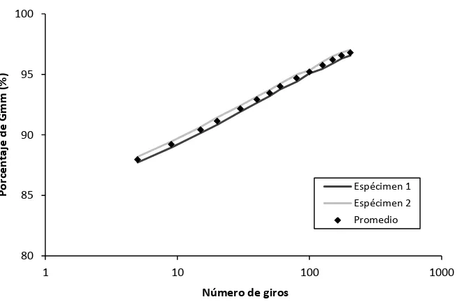 Figura 34. Curva de densificación para la mezcla asfáltica MDC-2 con 5.6% de asfalto 