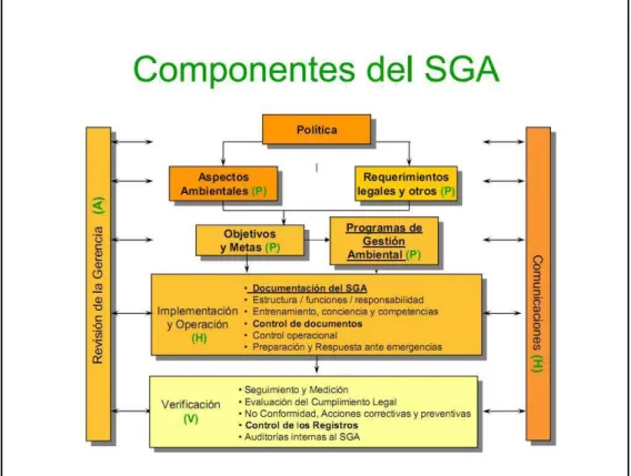 Figura 7. Componentes del Sistema de Gestión Ambiental según ISO14001 del 2004. 