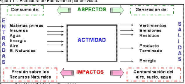 Figura 11. Estructura de Eco-balance por actividad. 