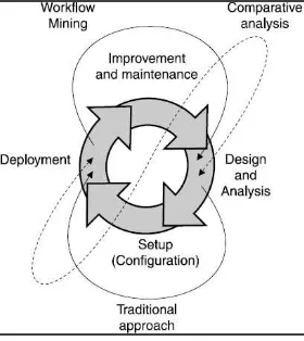 Figura 1. Ciclo de vida de procesos de negocio desde la perspectiva de Workflow Mining, Tomado de [16, 34] 