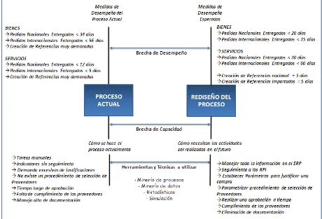 Figura 4. Diagrama de Brechas del Proceso de Compras. Fuente: Autor 