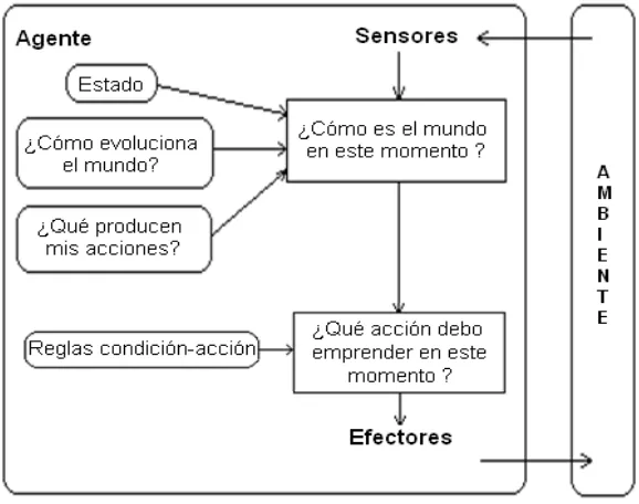 Figura 1.  Diagrama esquematizado de un Agente Reactivo Simple Tomado de: Herrera & Prieto, 2009