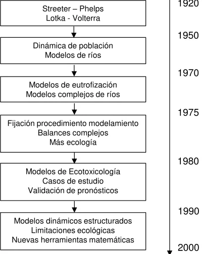 Figura 3-2, Esquema general del desarrollo de modelos ecológicos y ambientales 