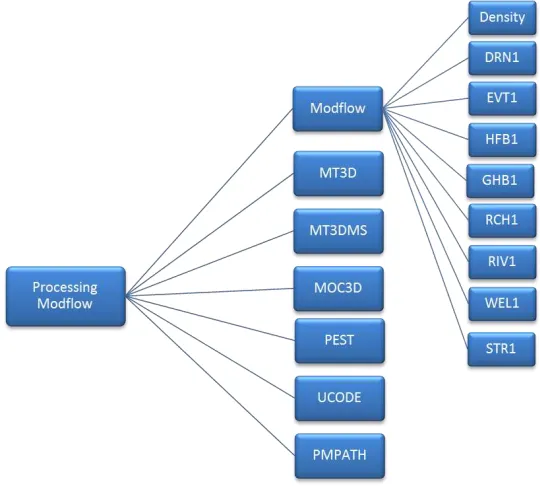 Figura 4-1, Modelos incluidos en Processing Modflow 