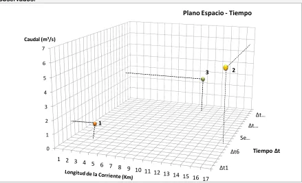 Figura 6. Espacio vectorial espacio-tiempo. Con la variable de caudal en el eje z, y algunos valores observados