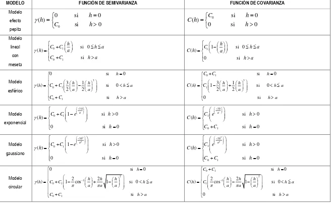 Tabla 5. Modelos de semivariogramas  comunes 