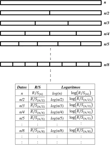 Figura 4-5. División del conjunto de datos para realizar los cálculos de [log(n)] Vs                       