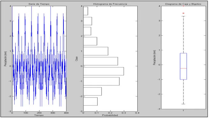 Figura 4-6. Apariencia de la señal  “Suma de Cosenos” junto con el histograma de frecuencia y el diagrama de Caja 