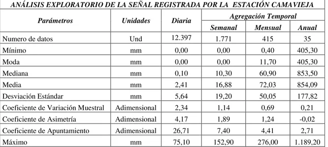 Tabla 4-3. Análisis Exploratorio numérico de la señal registrada por la Estación Camavieja, para diferentes escalas  de agregación temporal
