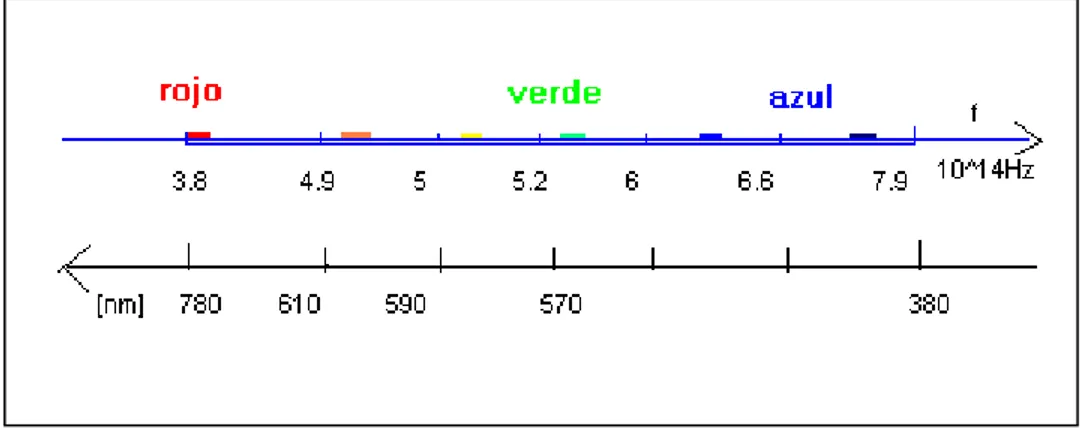 Figura 5-5 8 . Escalas comparativas de frecuencia y longitud de onda del espectro visible 