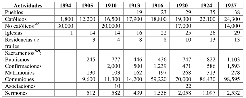 Cuadro 5. Algunas actividades en la Misión del Putumayo y Caquetá 1894-1927367