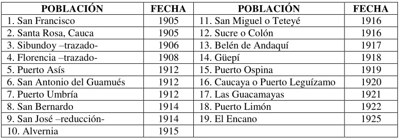 Cuadro 6. Poblaciones fundadas o refundadadas por los capuchinos entre 1905 y 1925416
