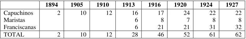 Cuadro 4. Número de religiosos en la Misión del Putumayo y Caquetá entre 1894 y 1927329